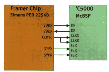 Схема соединения цифрового сигнального процессора TMS320VC54x с фреймом PEB2254B производства фирмы Siemens