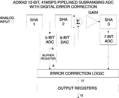Структурная схема конвейерного АЦП с корректирующей логикой Analog Devices AD9042