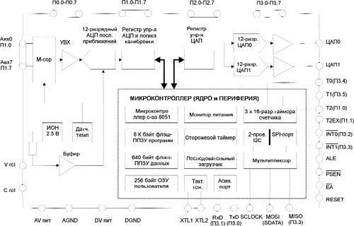   ADuC812