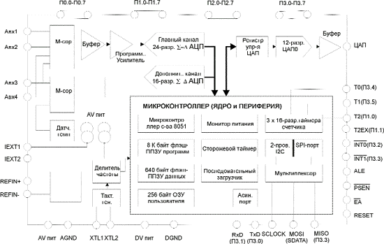 Структура микросхемы ADuC824
