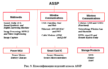 Классификация изделий класса ASSP