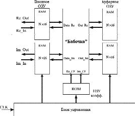 Обобщенная структурная схема БПФ на ПЛИС Xilinx