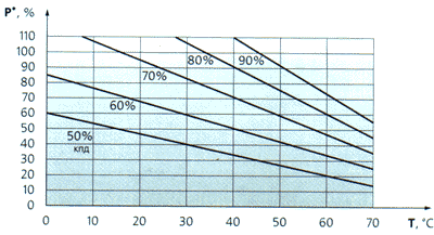 График охлаждаемых вентилятором ИВЭП