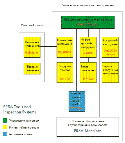 Позиционирование ERSA на рынке