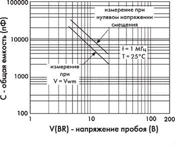 Зависимость С от V(BR) для несимметричных дискретных TVS-диодов серии ICTE5.0 - ICTE15 (1N6273 - 1N6377)
