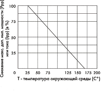 Зависимость P<sub>ppm</sub> или I<sub>pp</sub> от Т для серий дискретных TVS-диодов серии 1.5KE6.8 - 1.5KE440CA (1N6267 - 1N6303A)