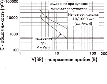 Зависимость С от V(BR) для симметричных дискретных TVS-диодов серии ICTE8.0С - ICTE15С (1N6282 - 1N6385)