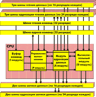 Структура процессорного ядра С55хх