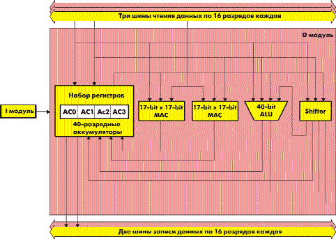 Структура вычислительного модуля (D-модуля)