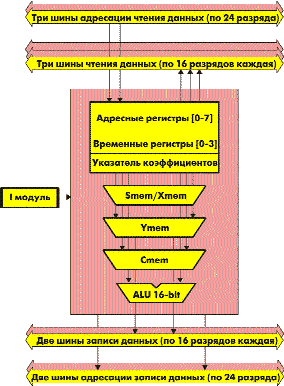 Структура модуля адресации (D-модуля)
