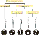 Классификация соединений, выполняемых запрессовкой (представлены наиболее характерные конфигурации поперечных сечений)