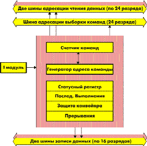 Структура модуля управления выполнением (Р-модуль)