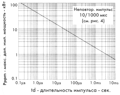 Зависимость P<sub>ppm</sub> от td для серий дискретных TVS-диодов серии 1.5KE6.8-1.5KE440CA (1N6267-1N6303A)