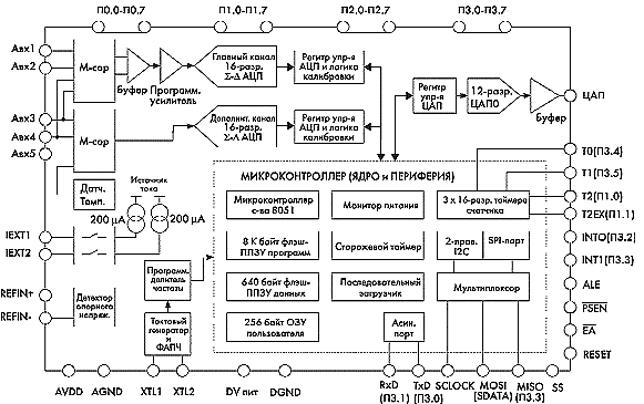 Структура новейшей микросхемы семейства ADuC816