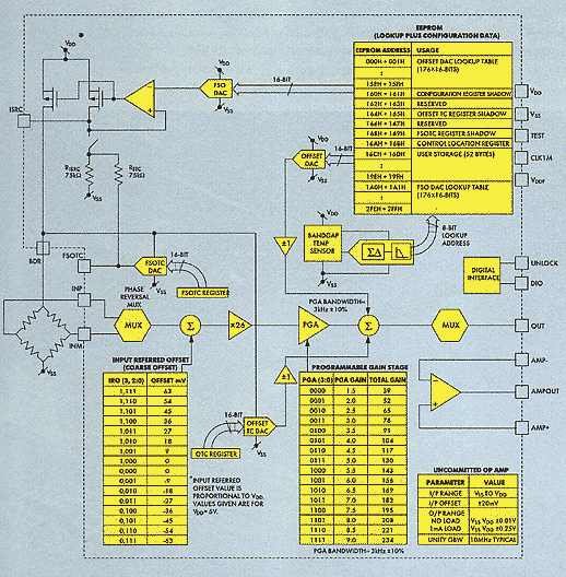 Рис. 3. Блок-схема системы нормирования сигналов мостовых датчиков MAX 452
(обозначения и пояснения к рисунку приведены в тексте)