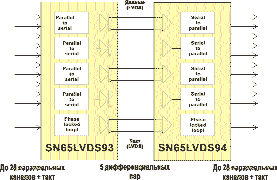 Рис. 19.  Канал 1,83 Гбит/с  на базе SN65LVDS93/94