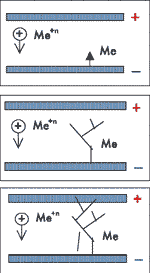 Рис.2. Схема образования дендрита в канале, наполненном ионогенными загрязнениями