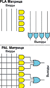 Примеры PLA-матрицы и PAL-матрицы