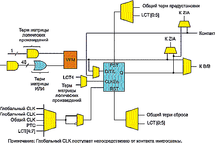 Архитектура макроячейки МС семейства XPLA3