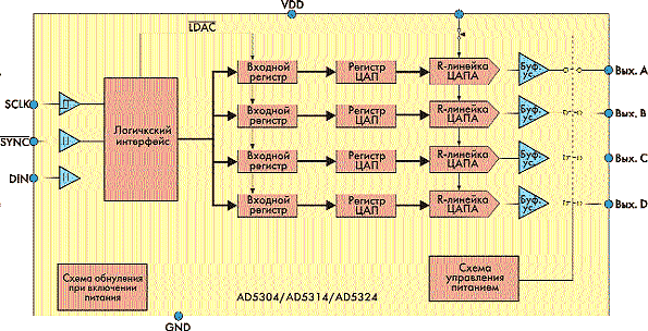 Структурная схема ЦАП AD5304/AD5314/AD5324