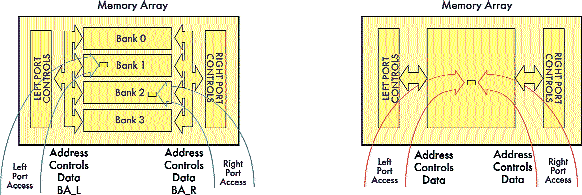 Память с переключаемыми банками памяти (а) и стандартная двухпортовая память (б)
