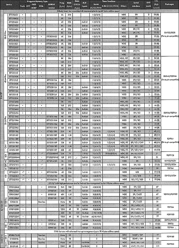 Таблица 2. Характеристики микроконтроллеров семейства ST72