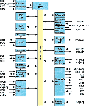 Структурная схема микроконтроллера MB90F543