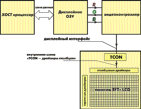Структура управления ЖК-дисплеем на основе TFT