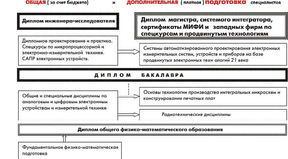 Дипломная работа: Проектирование аналоговых электронных устройств