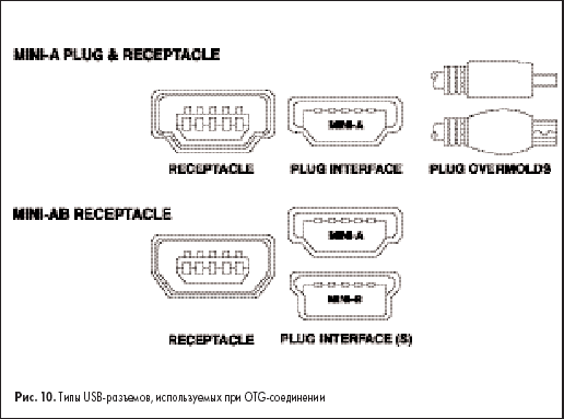 Типы USB-разъемов, используемых при OTG-соединении