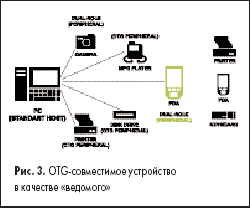 OTG-совместимое устройство в качестве «ведомого»
