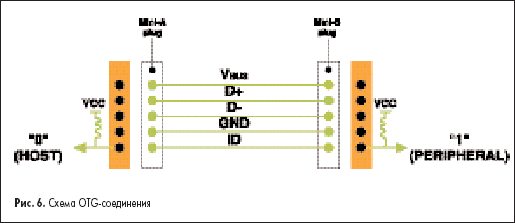 Схема OTG-соединения