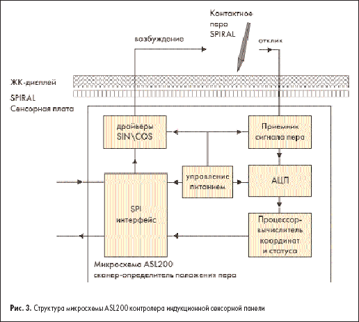 Структура микросхемы ASL200 контролера индукционной сенсорной панели