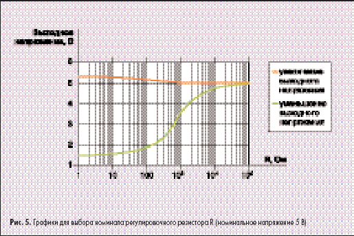 Графики для выбора номинала регулировочного резистора R (номинальное напряжение 5 В)