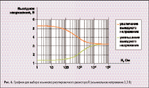 Графики для выбора номинала регулировочного резистора R (номинальное напряжение 3,3 В)