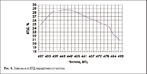 Зависимость КПД передатчика от частоты