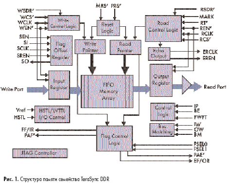 Структура памяти семейства TeraSync DDR