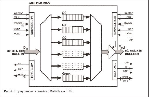 Структура памяти семейства Multi-Queue FIFOs