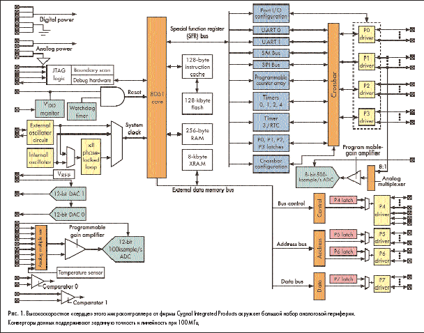      Cygnal Integrated Products