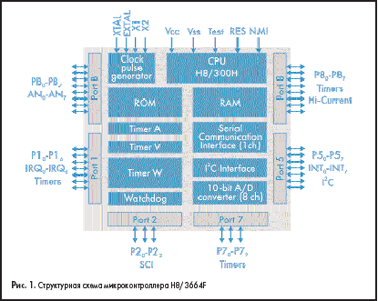 Структурная схема микроконтроллера H8/3664F