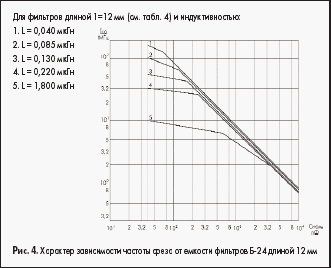 Характер зависимости частоты среза от емкости фильтров Б-24 длиной 12 мм