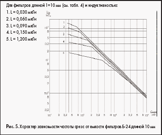 Характер зависимости частоты среза от емкости фильтров Б-24 длиной 10 мм