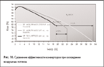 Сравнение эффективности конверторов при охлаждении воздушным потоком