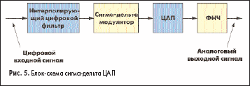 Блок-схема сигма-дельта ЦАП