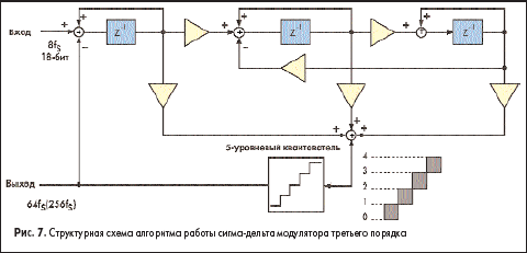 Структурная схема алгоритма работы сигма.дельта модулятора третьего порядка