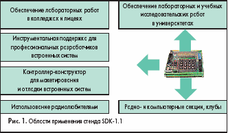 Области применения стенда SDK-1.1