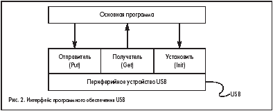 Интерфейс программного обеспечения USB