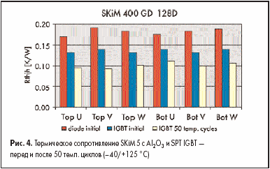 Термическое сопротивление SKiM5 с AI2O3 и SPT IGBT