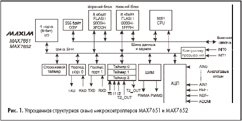 Упрощенная структурная схема микроконтроллеров MAX7651 и MAX7652