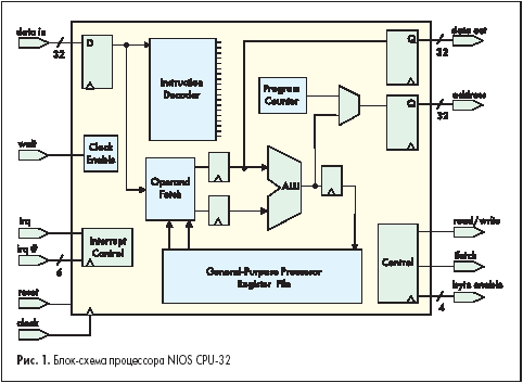 -  NIOS CPU-32